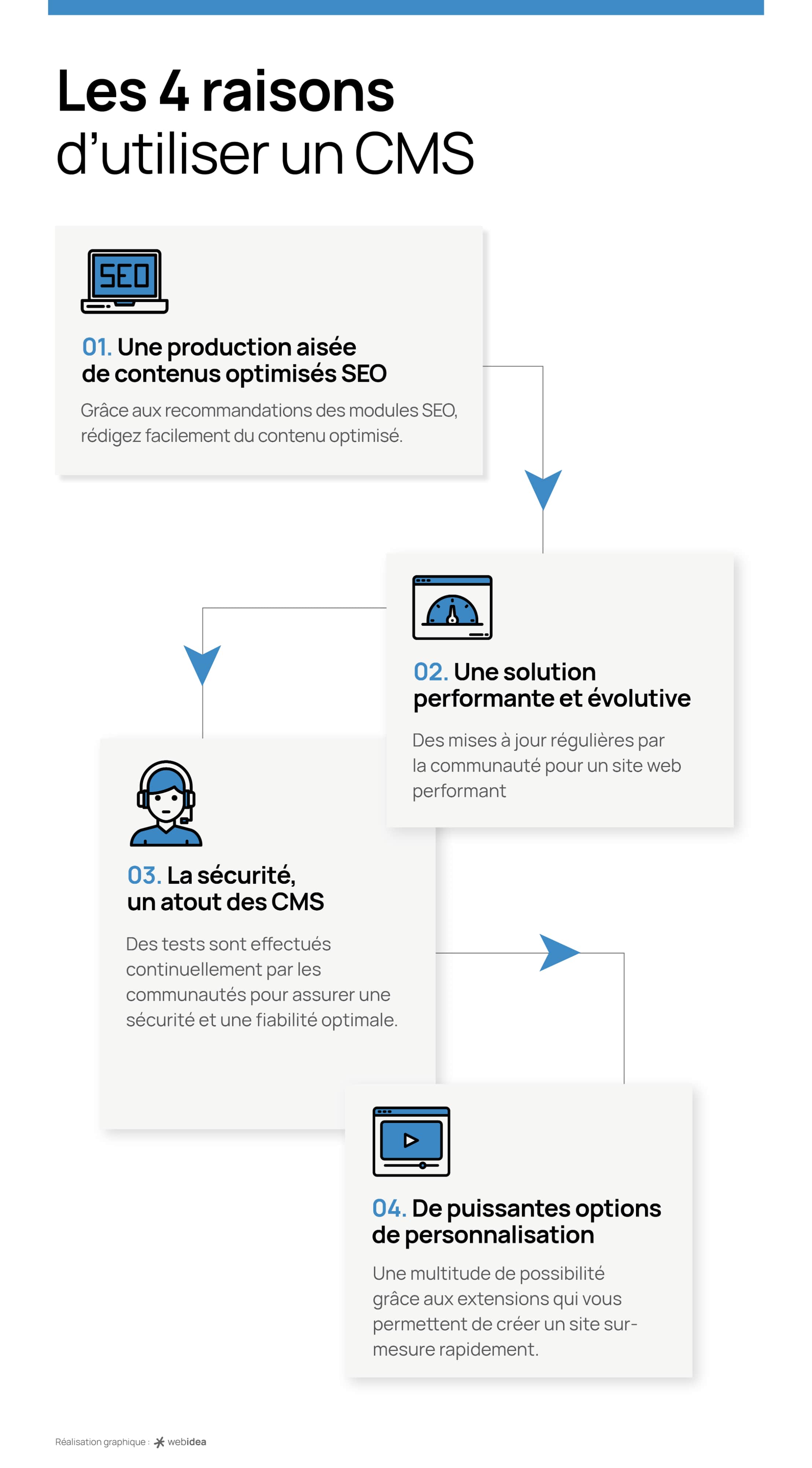 Les raisons d'utiliser un CMS