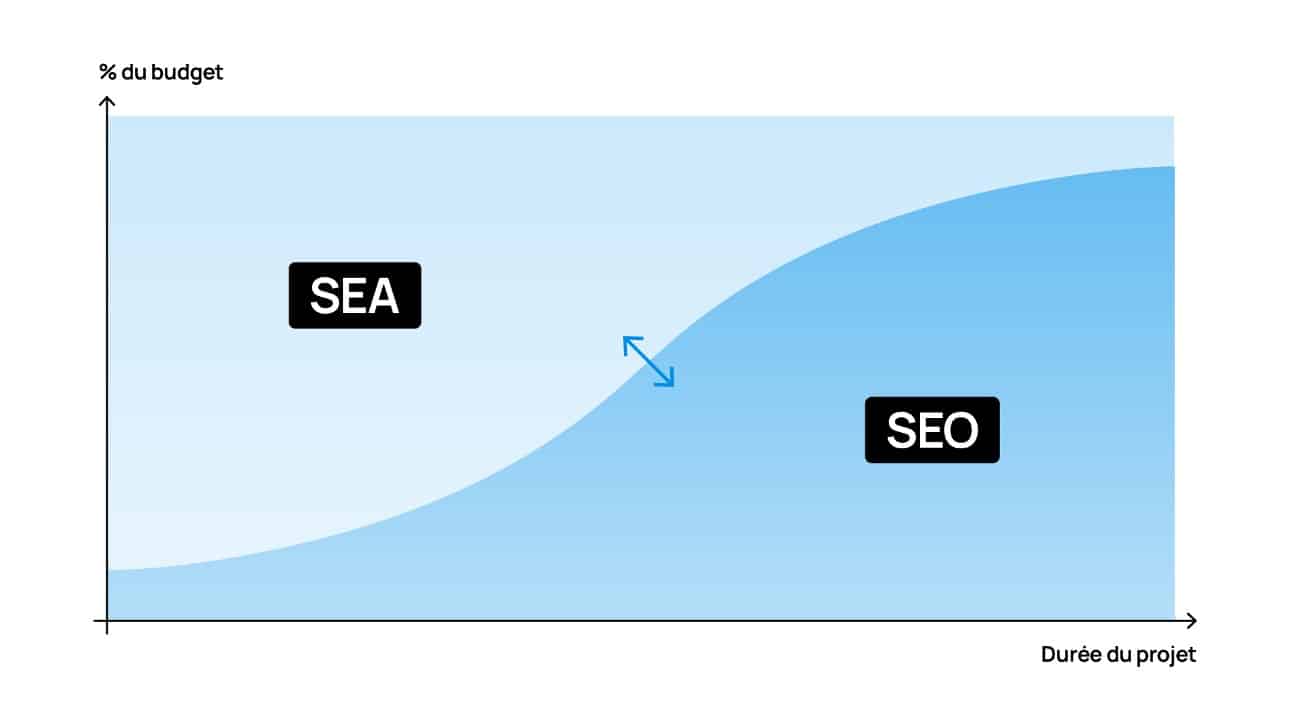 optimisation budget Stratégie SEM