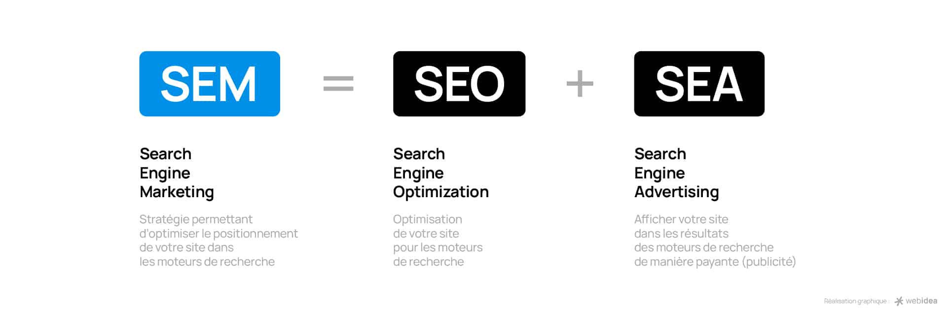 SEM = SEO + SEA